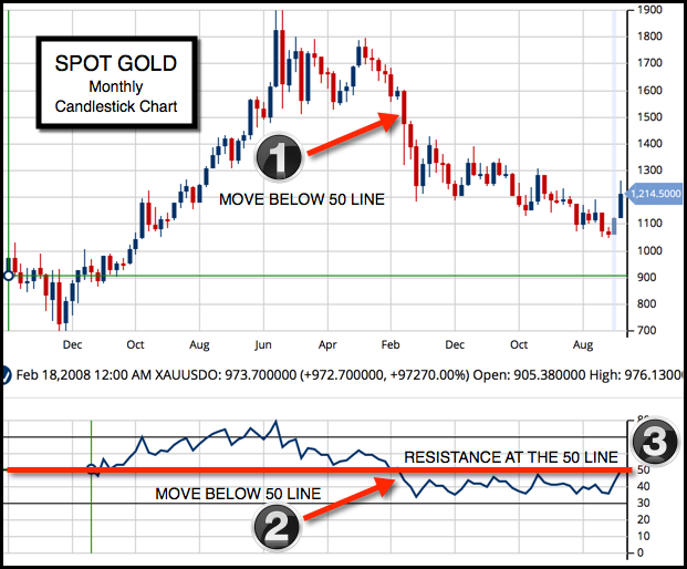 Monthly Chart of Gold