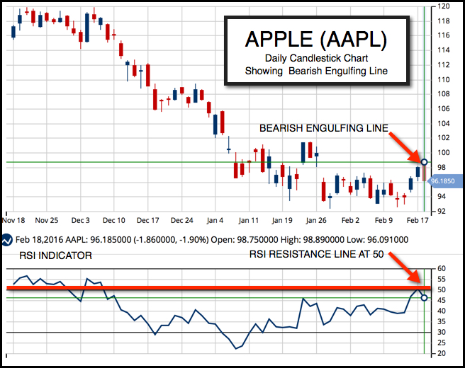 Daily Chart of Apple Inc. Inc.(NASDAQ:AAPL)