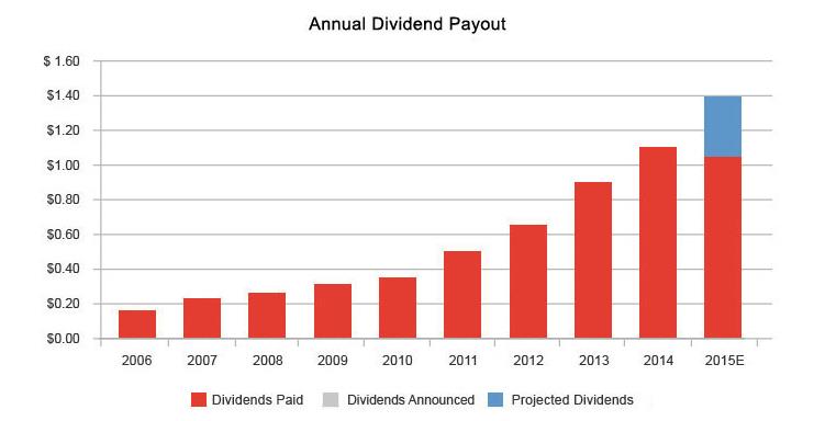 Dividend History of CVS from 2006 through 2015
