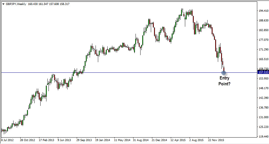 Weekly Chart of GBP/JPY