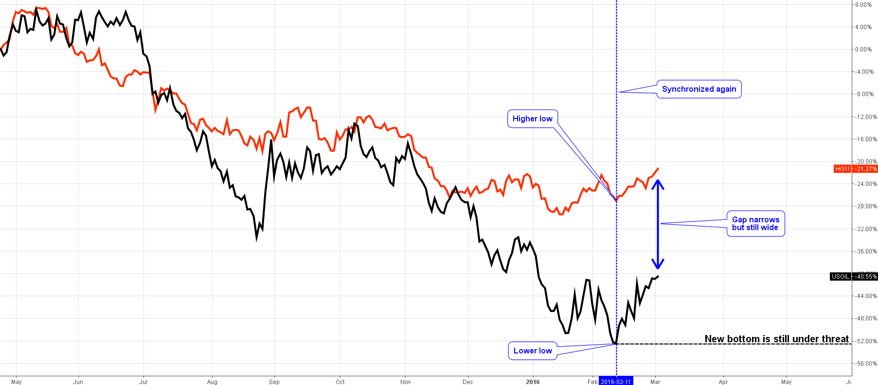 Copper Chart