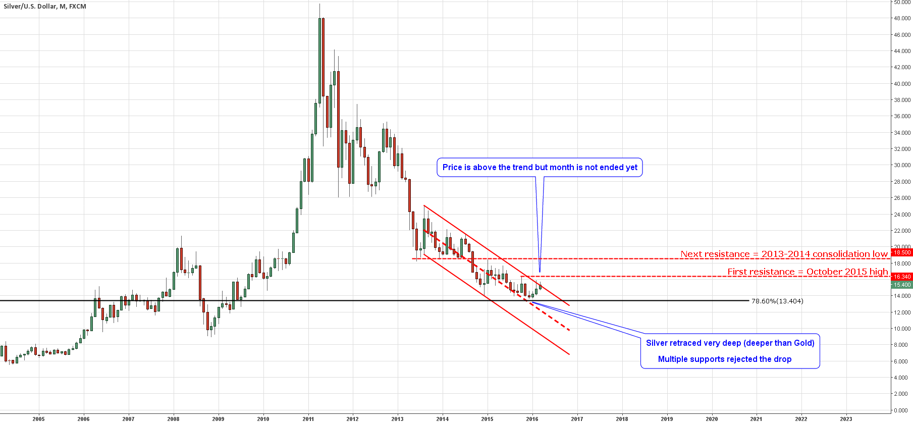 Monthly Chart of Silver