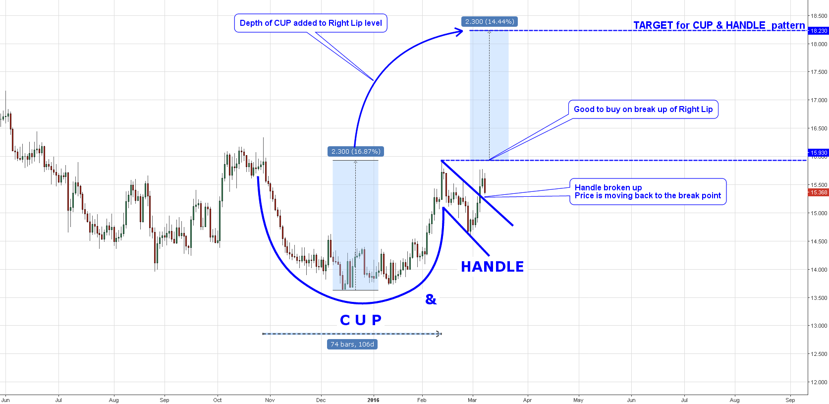 Silver Bullish Cup And Handle Pattern