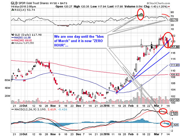 Daily Chart of GLD