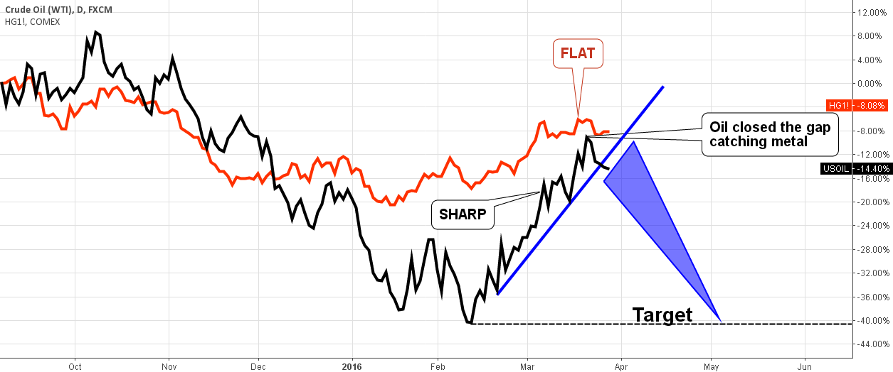 Chart of the Copper-Crude Oil Correlation