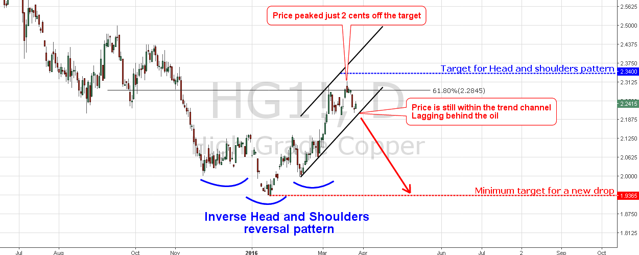 Chart of Copper with Inverse Head and Shoulders Pattern