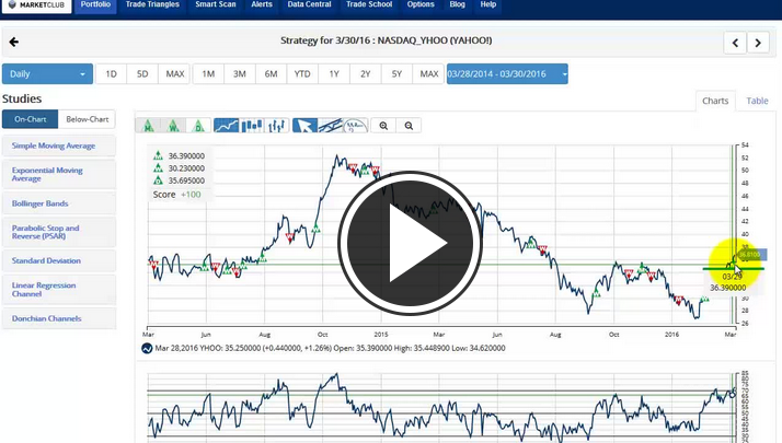 MarketClub's Mid-day Market Report