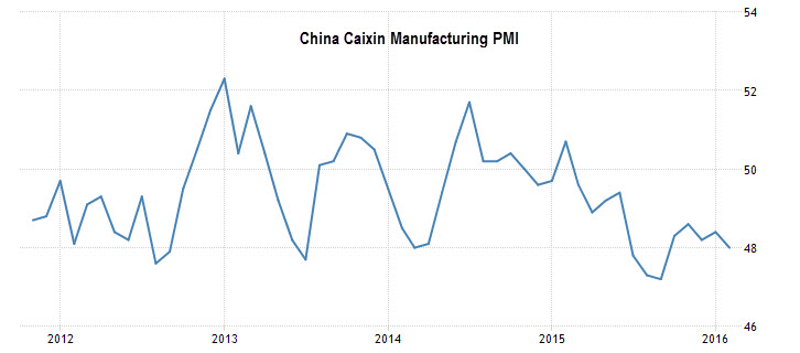 Chart of China Caixin Maufacturing PMI