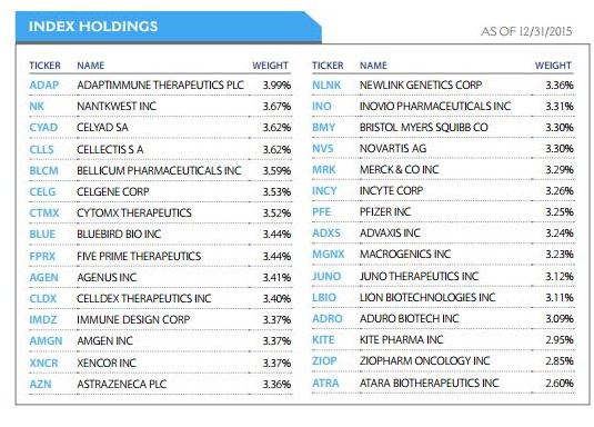 Portfolio holdings within the Loncar immunotherapy ETF