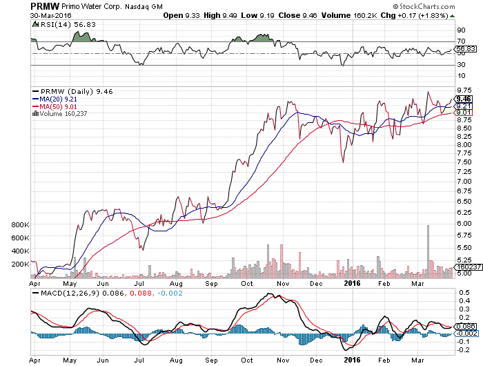 Daily Chart of Primo Water Corporation (NASDAQ:PRMW)