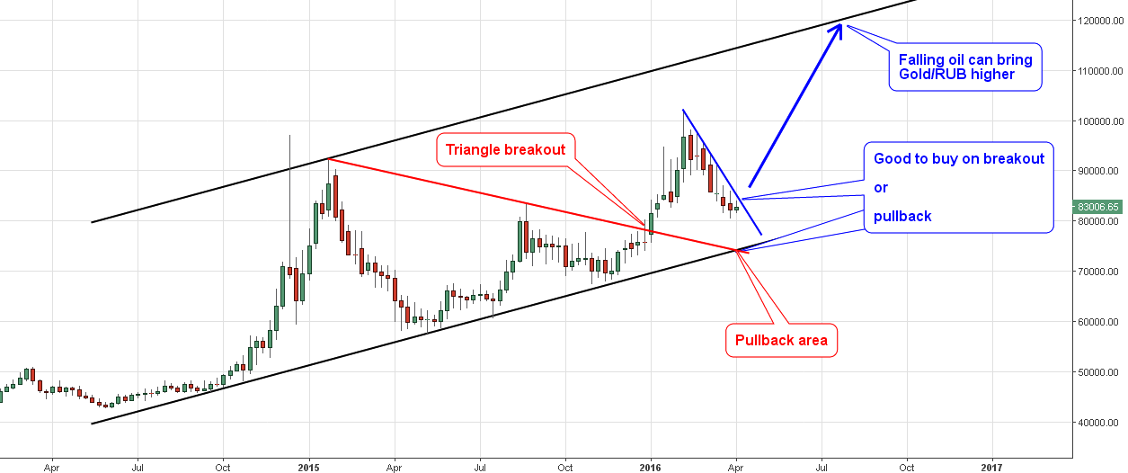 Gold Vs. Russian Ruble Weekly Chart