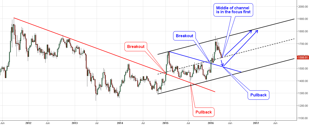 Gold Vs. Canadian Dollar Weekly Chart