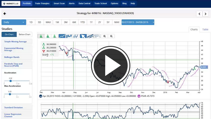 MarketClub's Mid-day Market Report