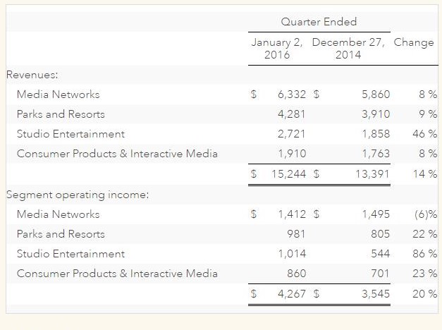 Disney Revenue Q4 2015 compared to Q4 2014