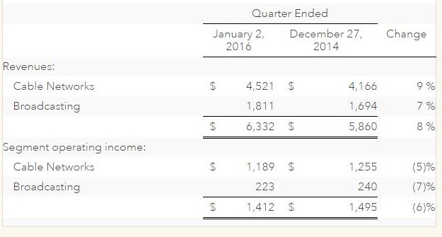 Disney Revenue Q4 2015 compared to Q4 2014