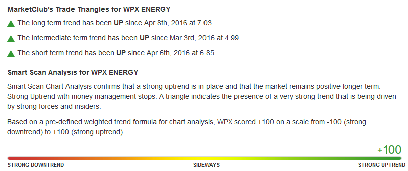 Daily Chart of WPX Energy, Inc. (NYSE:WPX)