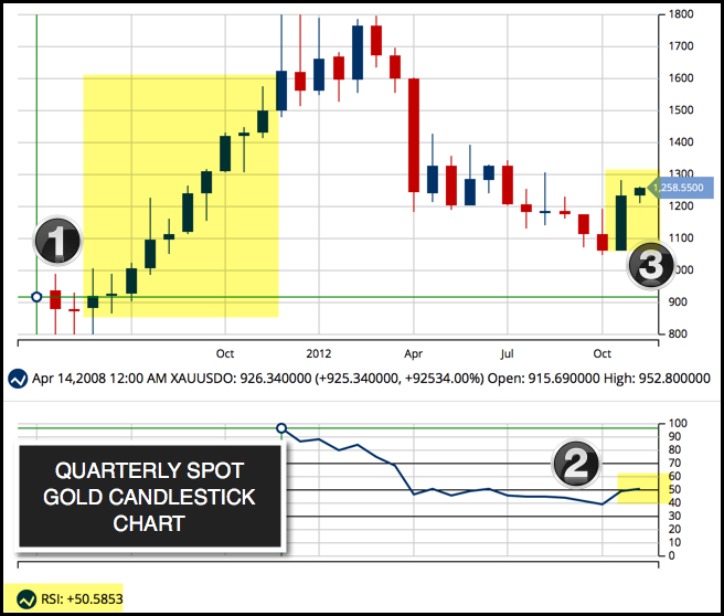 Quarterly Chart of Gold (FOREX:XAUUSDO)