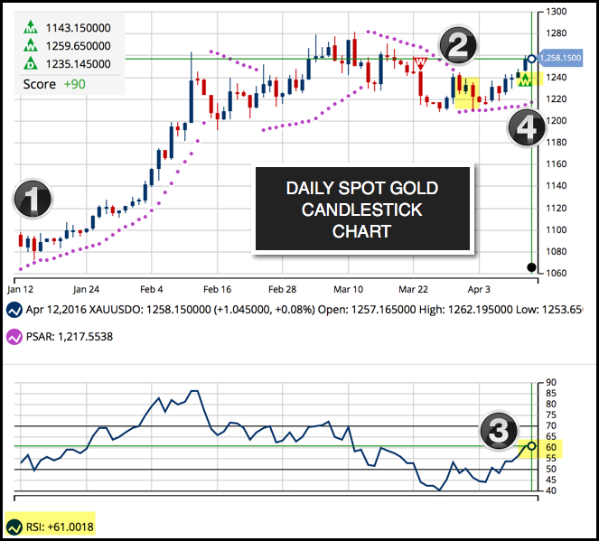 Daily Chart of Gold (FOREX:XAUUSDO)