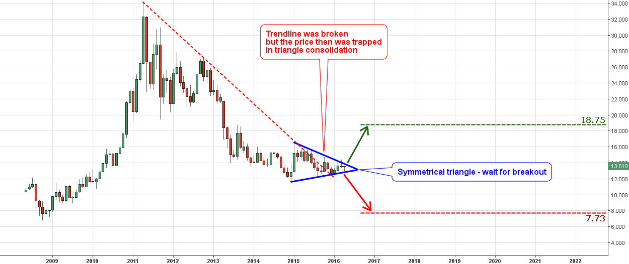 Monthly Chart of Silver vs. Euro
