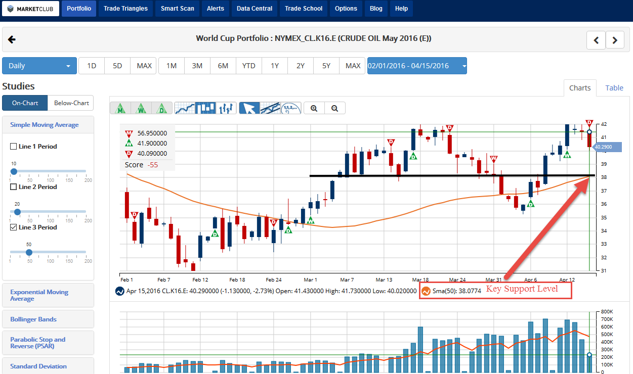 Daily MarketClub Chart of Crude Oil (NYMEX:CL.K16.E)