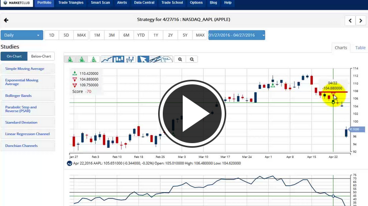 MarketClub's Mid-day Market Report