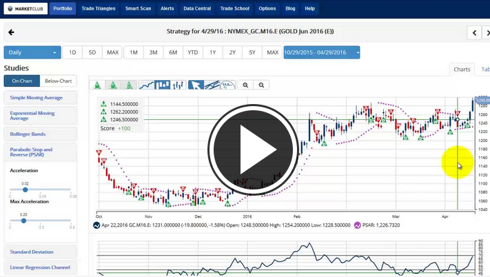 MarketClub's Mid-day Market Report