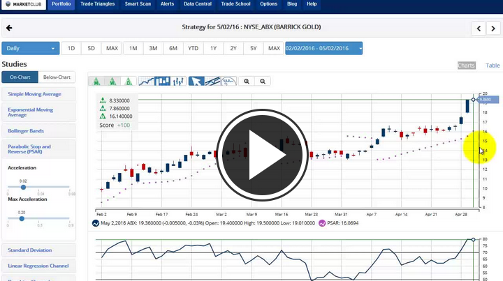 MarketClub's Mid-day Market Report