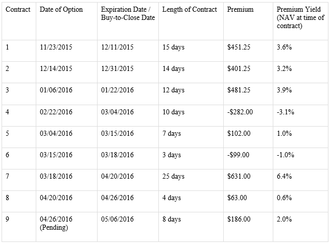 Original purchase price $118.17 along with subsequent options contracts