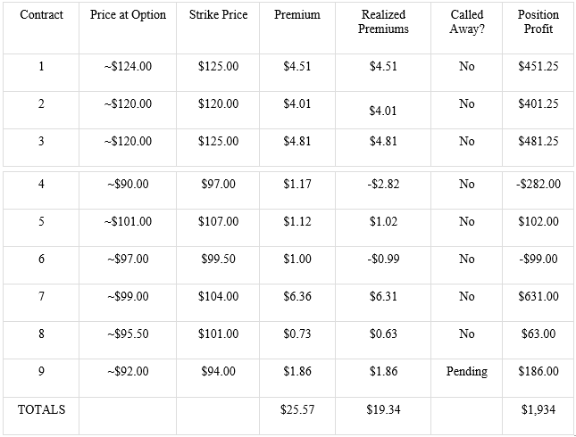 Realized profits expressed net of fees