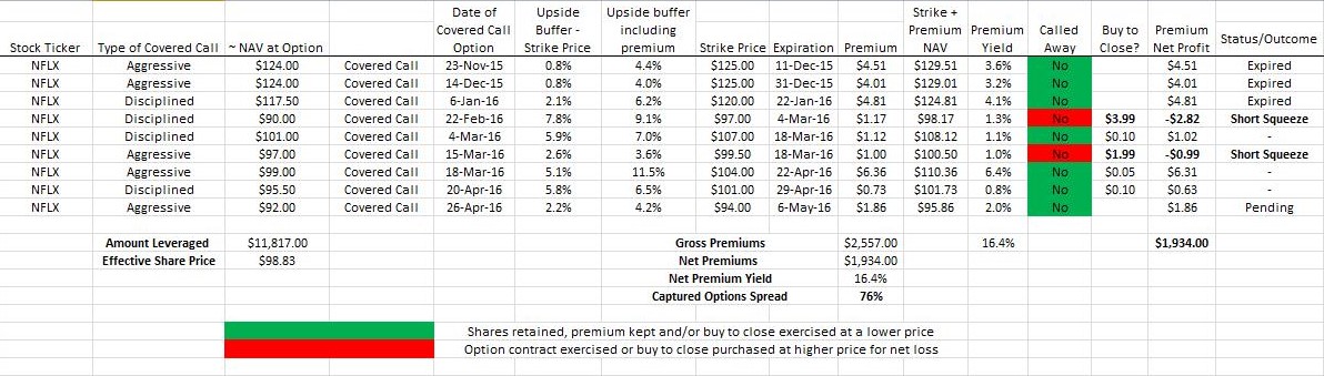 Netflix Open Options Contracts