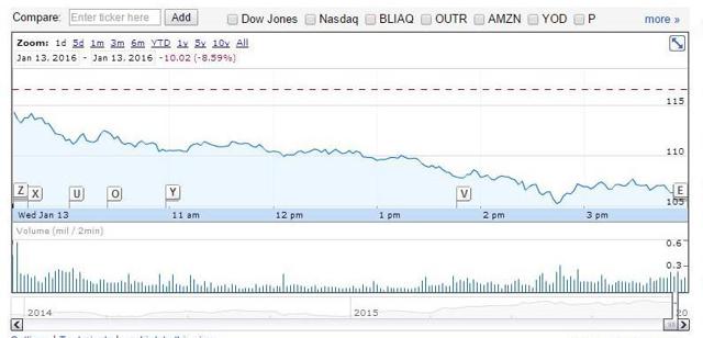 Chart of Netflix on January 13th, 2016