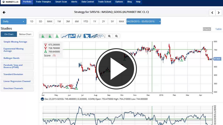 MarketClub's Mid-day Market Report