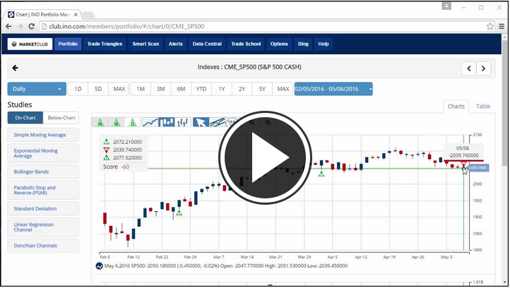 MarketClub's Mid-day Market Report