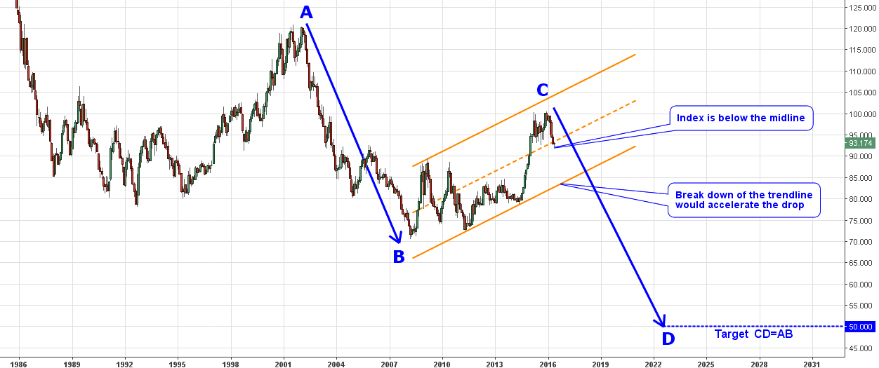 Dollar Index Monthly