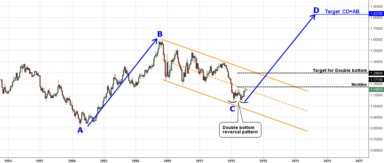 EURUSD Monthly (1993-2016)