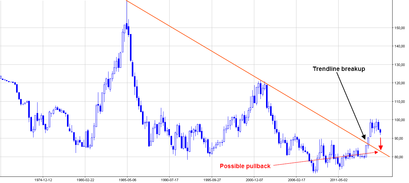 Us Dollar Index Dxy Chart