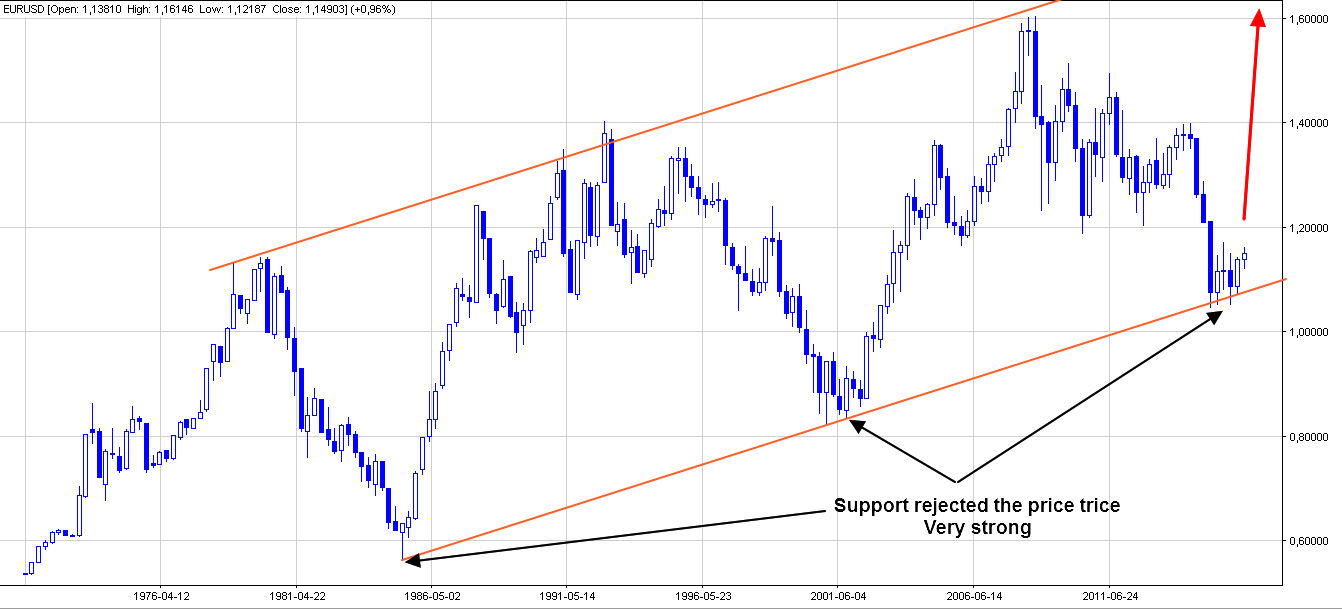 EURUSD Quarterly (1971-2016)