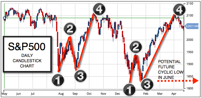 Daily Chart S&P 500 (CME:SP500)