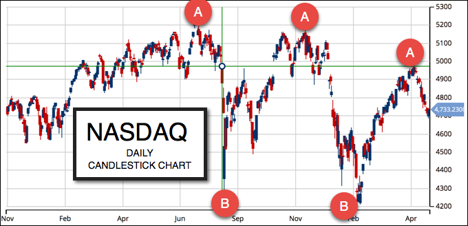 Daily Chart NASDAQ (NASDAQ:COMP)