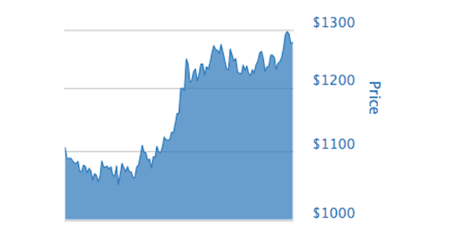 Gold Six-Month Chart