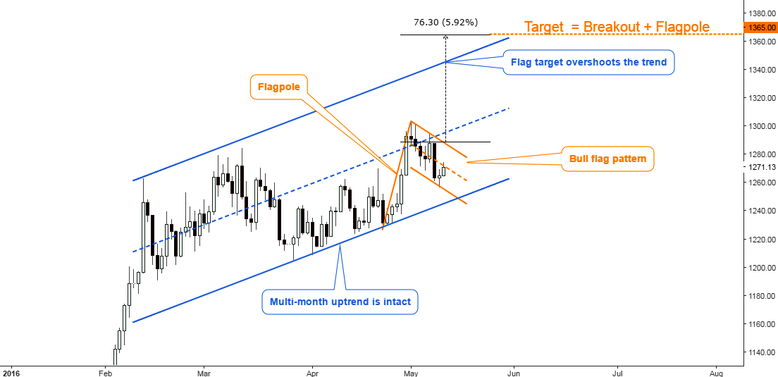 Bull Flag Chart