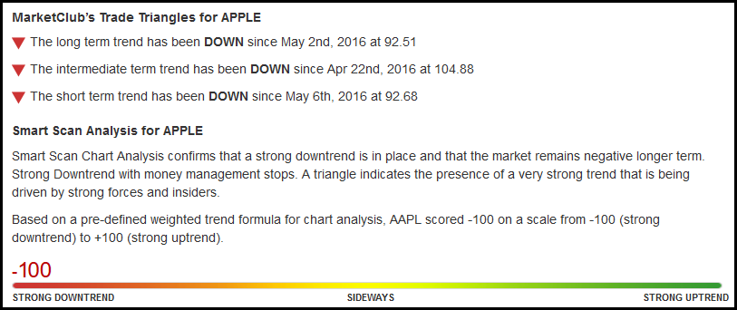 Daily Chart of Apple Inc. (NSDAQ:AAPL)