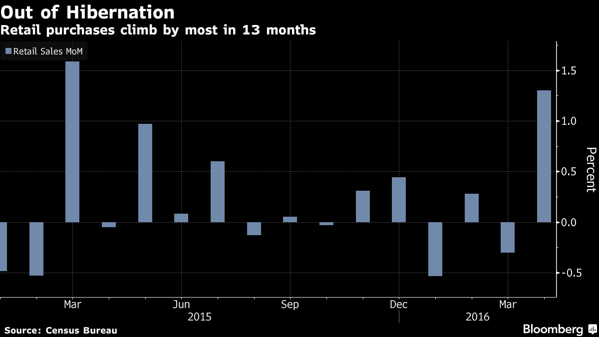 Graph of U.S. Retail Sales 