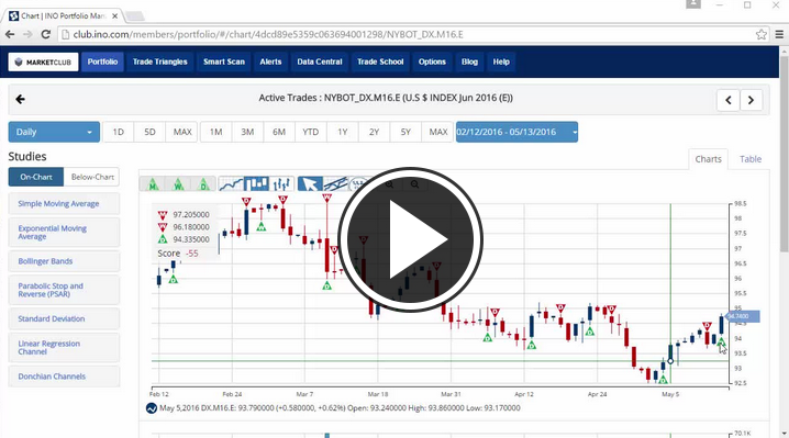 MarketClub's Mid-day Market Report