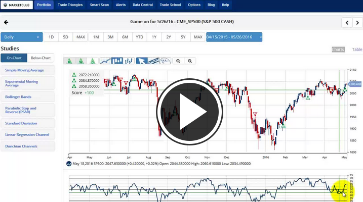 MarketClub's Mid-day Market Report