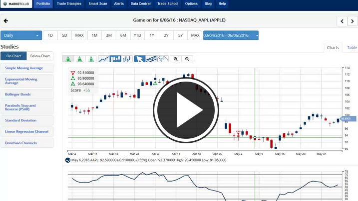 MarketClub's Mid-day Market Report