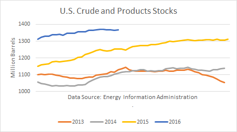 U.S. Crude and Product Stocks