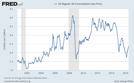 U.S. Regular Gas Price