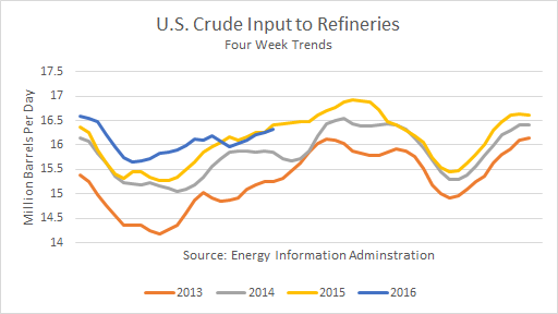 U.S. Crude Input to Refineries last 4 years 