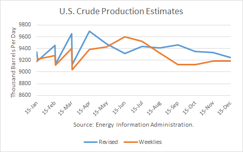 U.S Crude Production Estimates 2015
